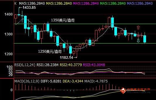 黄金的价值：黄金价格打出低点后 看辅佐多反弹行情