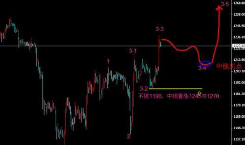 （中国黄金）今日黄金价格再发力积极做多是不二选择