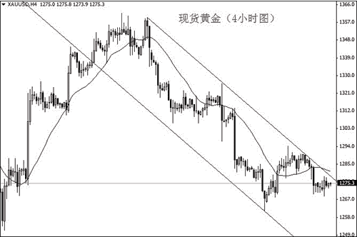 一波飓风行情将至 黄金价格防空头二次发泄