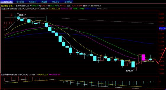 （黄金牌价）现货黄金价格反抽短空 冲高回落是震荡