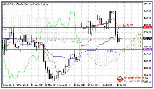 （国内黄金）今天金价继续向上 国际黄金留意多区域