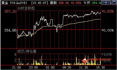 《黄金分割法》金投网：3日黄金T+D价格收盘走势分析