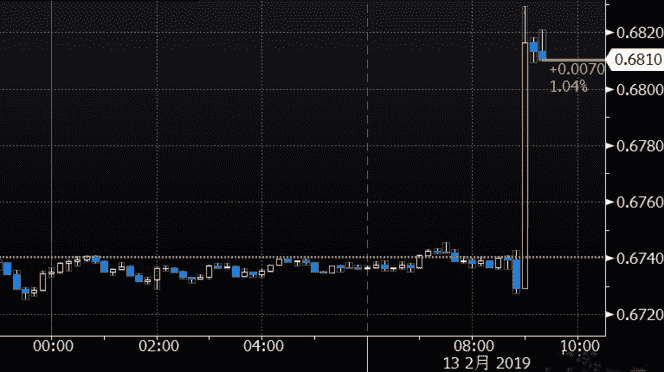 百点大行情 纽元一度暴涨1.4%