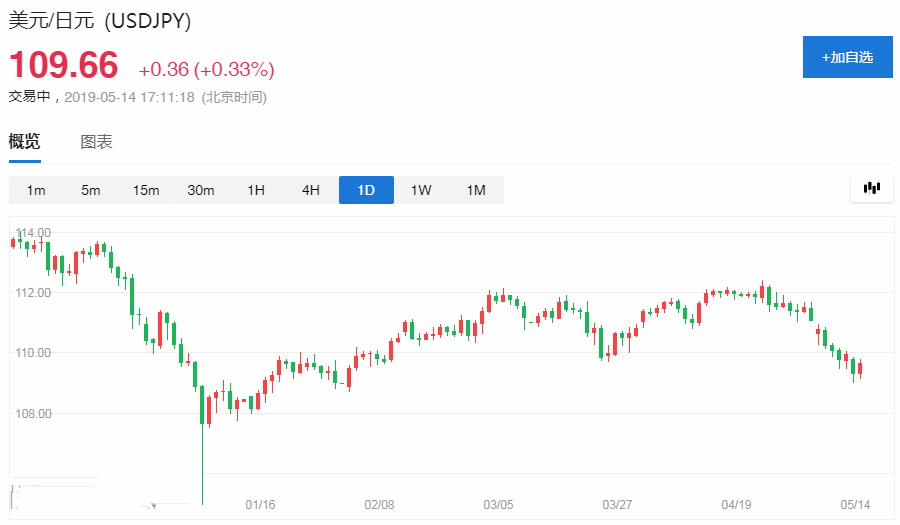 金融市场一个重要信号：这个避险王卷土重来了