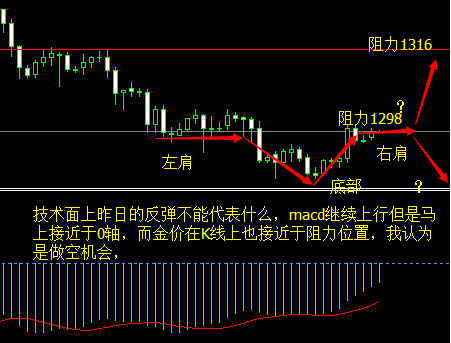 （黄金分割点）非农前黄金价格的任何反弹都是做空机会