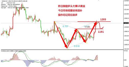黄金分割法：这个周五黄金价格堤防黑得“不同寻常”