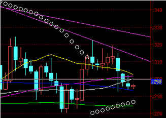 黄金价格不会跌太远 白银价格寻底恐不止