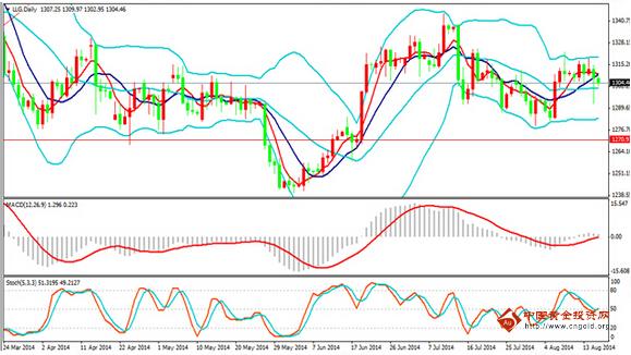 （黄金法则）黄金价格终结反弹了 八月探底还未结束