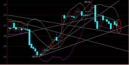 (黄金k线图)反弹后仍看回落 现货黄金利空比较明显
