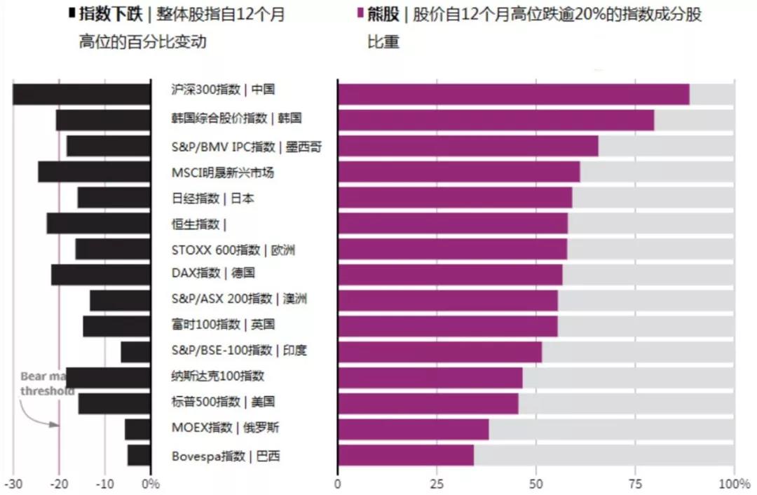 市场“熊市”或将持续6个月