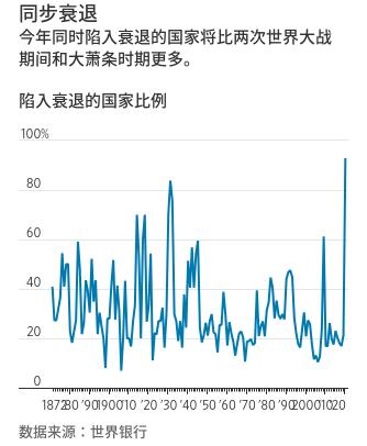 今年全球经济衰退范围之广 将超过大萧条和两次世界大战