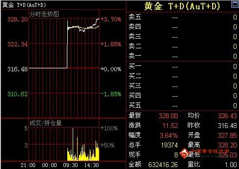 金鼎黄金网：4日黄金T+D价格收盘走势分析