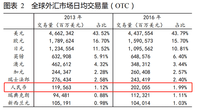 全球外储中美元比例达到62% 欧元达到20% 人民币呢？