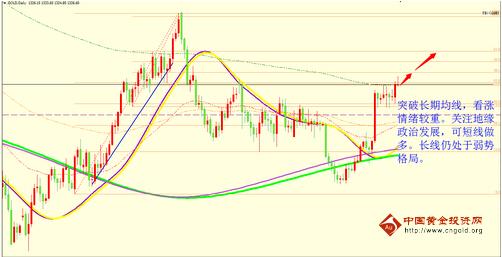 《黄金投资者》黄金价格小心突围 今日不可盲目的上看