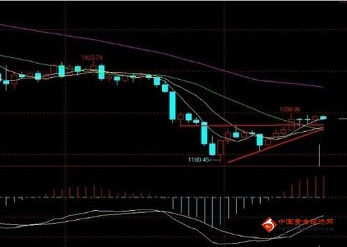 《黄金代理》今晚“三大要点”决定黄金价格或牛或熊