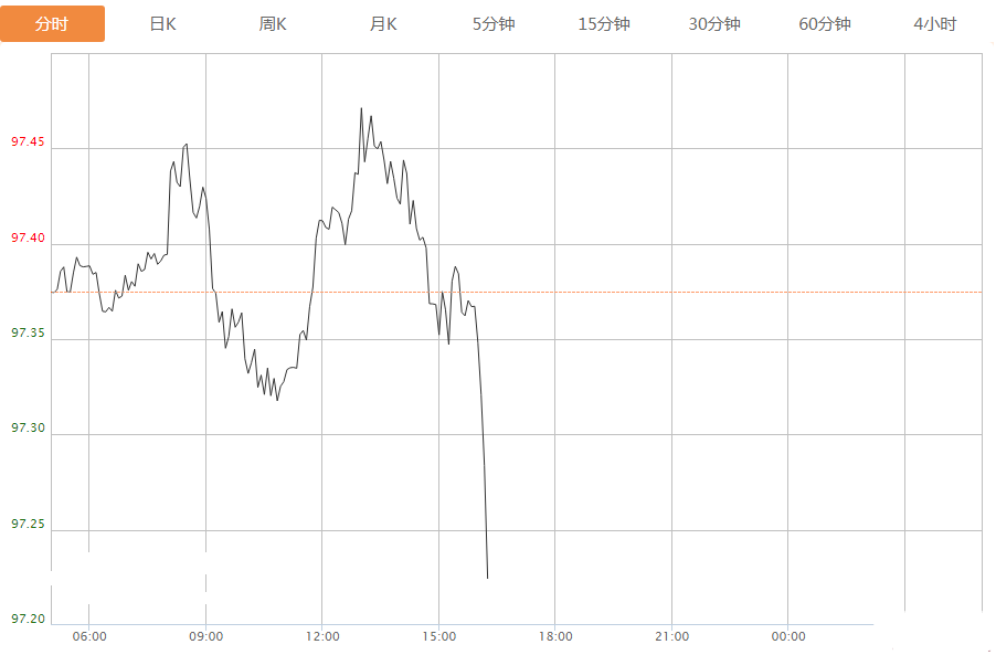 突发异动 发生了什么？刚刚美元急跌 今夜美元恐还将下跌？