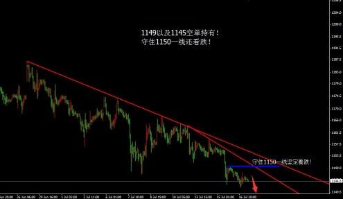 《黄金走势图》黄金价格抓顶开空了 一心还是放做空上
