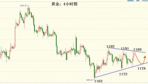 《黄金股市》黄金价格处于前有强敌后有追兵尴尬阶段