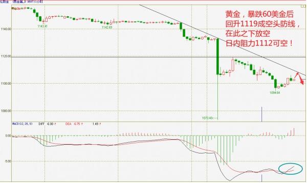 （黄金投资）黄金价格依旧空独尊 难以走出独立行情