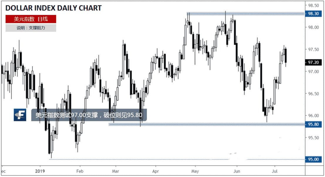 鲍威尔证词暗示降息已成定局 关注美元指数测试97关口
