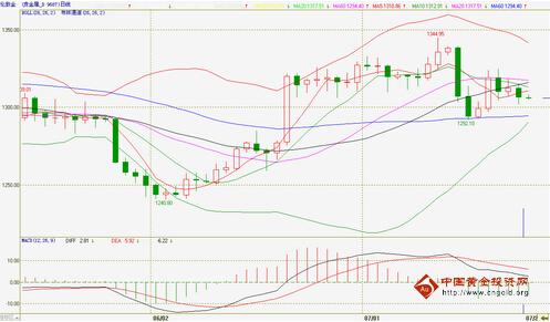 黄金k线图：今晚金价复合右肩 黄金价格警惕有巨震