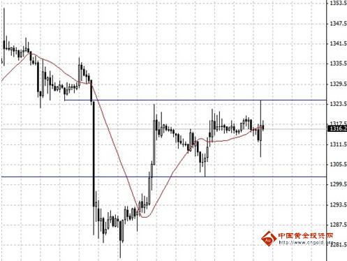 （现货黄金）黄金价格发难绝杀线 下周行情值得一搏