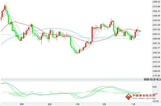 超级黄金：黄金价格错失真行情 美盘依然是大焦点