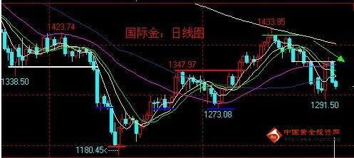 《黄金投资平台》今日黄金价格是见底起牛还是蓄势重跌
