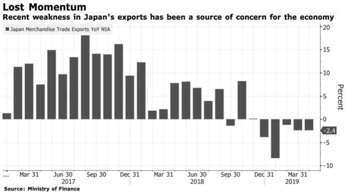 日本4月出口连续第五月下滑 但对美顺差猛增恐致特朗普不满！