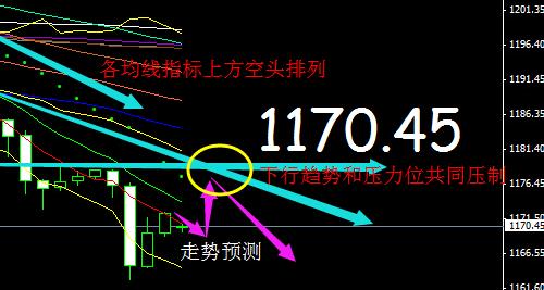 《黄金走势》金价泄漏看跌天机 黄金价格警惕一步到位