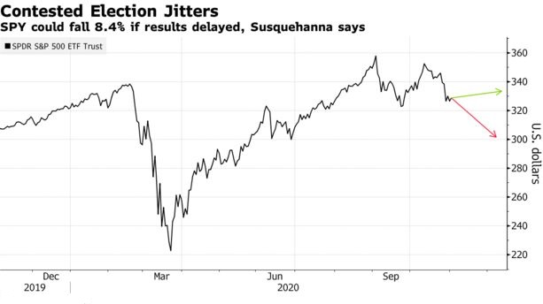 美国大选本周若无明确结果 机构称标普500指数ETF或暴跌8%！