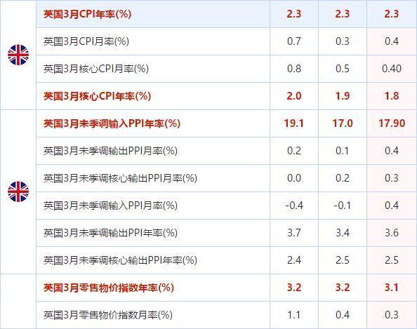 英国3月通胀数据差强人意 提振英镑心有余而力不足