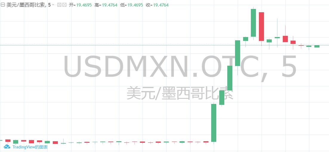 特朗普宣布重要消息 这一货币重挫逾2%