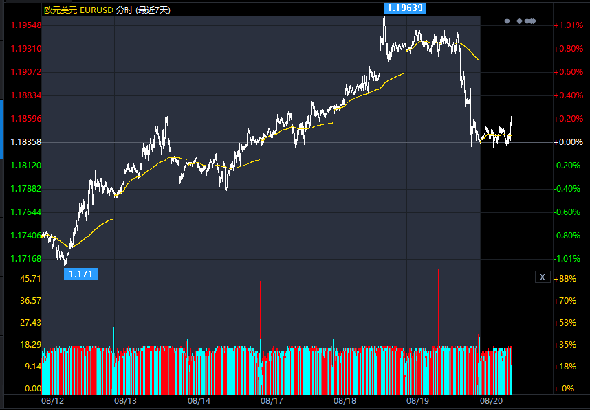 关于欧元/美元的最新交易策略和观点汇总（8月20日）