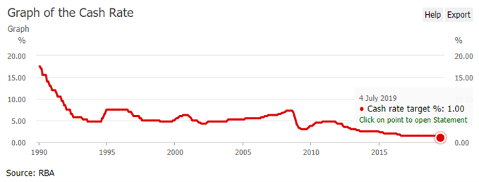 美联储似乎并不急于大幅降息 澳元兑美元前景堪忧