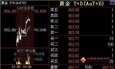 （黄金积存）金投网：31日黄金T+D价格午盘走势分析