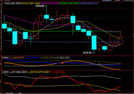 （黄金密度）黄金价格谋划单边 多头还需有一波爆发