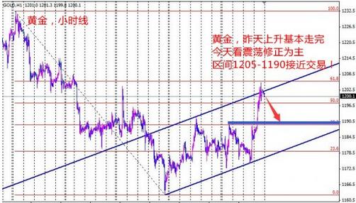 黄金投资平台：金价开始腾云起步 黄金价格回调继续多