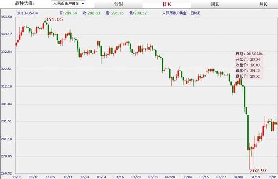 （黄金家族）工行人民币账户黄金价格周一还有高点