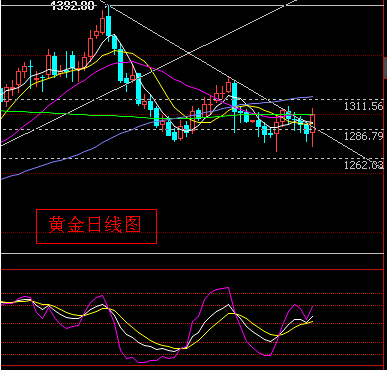 黄金密度：黄金价格炒预期卖事实 下周继涨有望吗