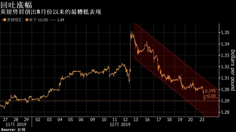 失守50日移动均线！英镑创下5月份以来最长跌势