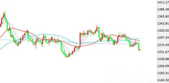《黄金期货交易》金价分段入市多单 黄金价格难有深跌了