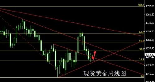 （工艺黄金）盛宴就要结束了 图解黄金价格接下来走势