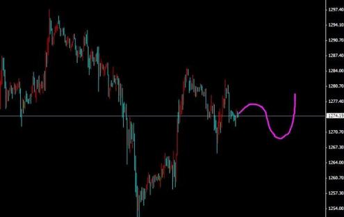 《黄金开户》今日黄金价格弱反弹后留意突然恐慌下杀