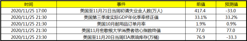 今日财经数据前瞻:关注美国至11月21日当周初请失业金人数