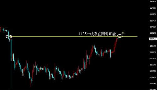 黄金规则：黄金价格确立多头返攻 新升浪将腾空而起