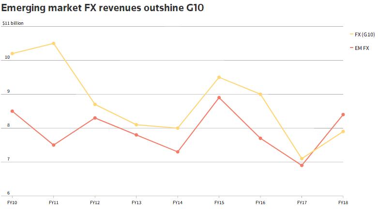 大型投行从新兴货币交易中赚的钱首度超越G10货币