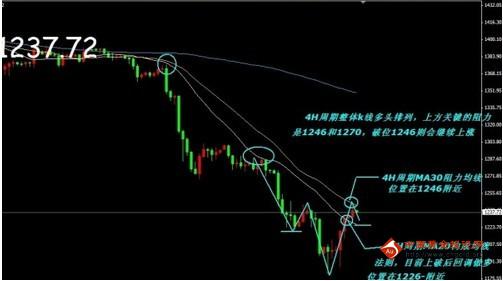 《黄金走势图》多空分水岭1244 现货黄金本周将大涨