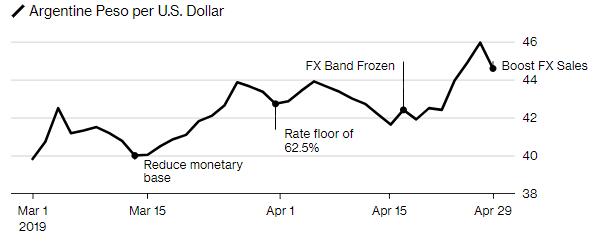 阿根廷央行放松外汇干预规定 比索能否就此稳定下来？