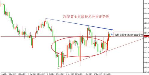 黄金价格怪异有原因 还可以小冲高一些